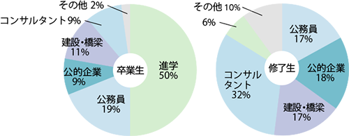 卒業生・修了生の進路